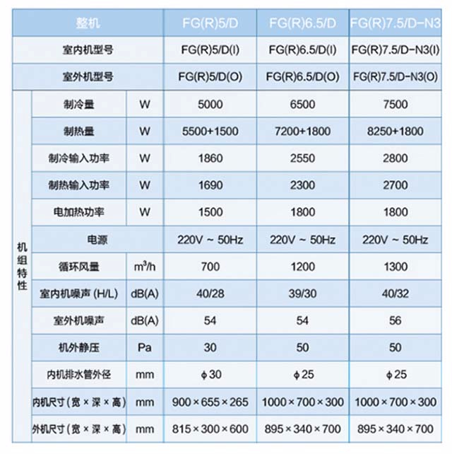 格力(gree)3匹定频冷暖风管机商用中心空调 fgr7