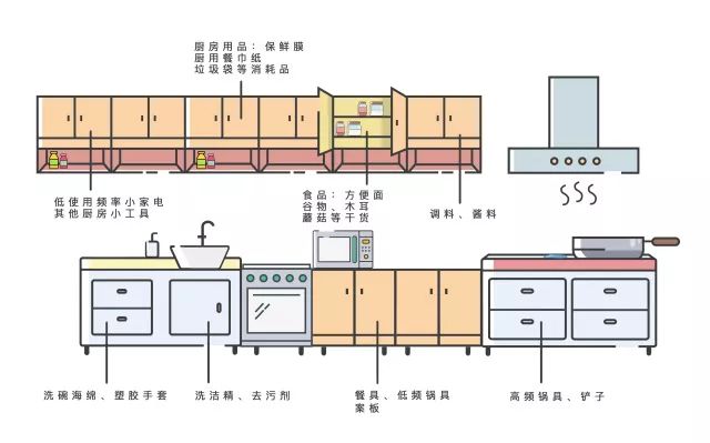 知道吗你和日本主妇的厨房只差了这些收纳工具