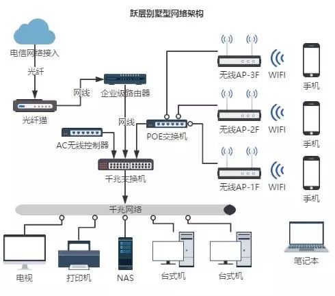 家庭网络布局不了解,你就别怪你家网慢!