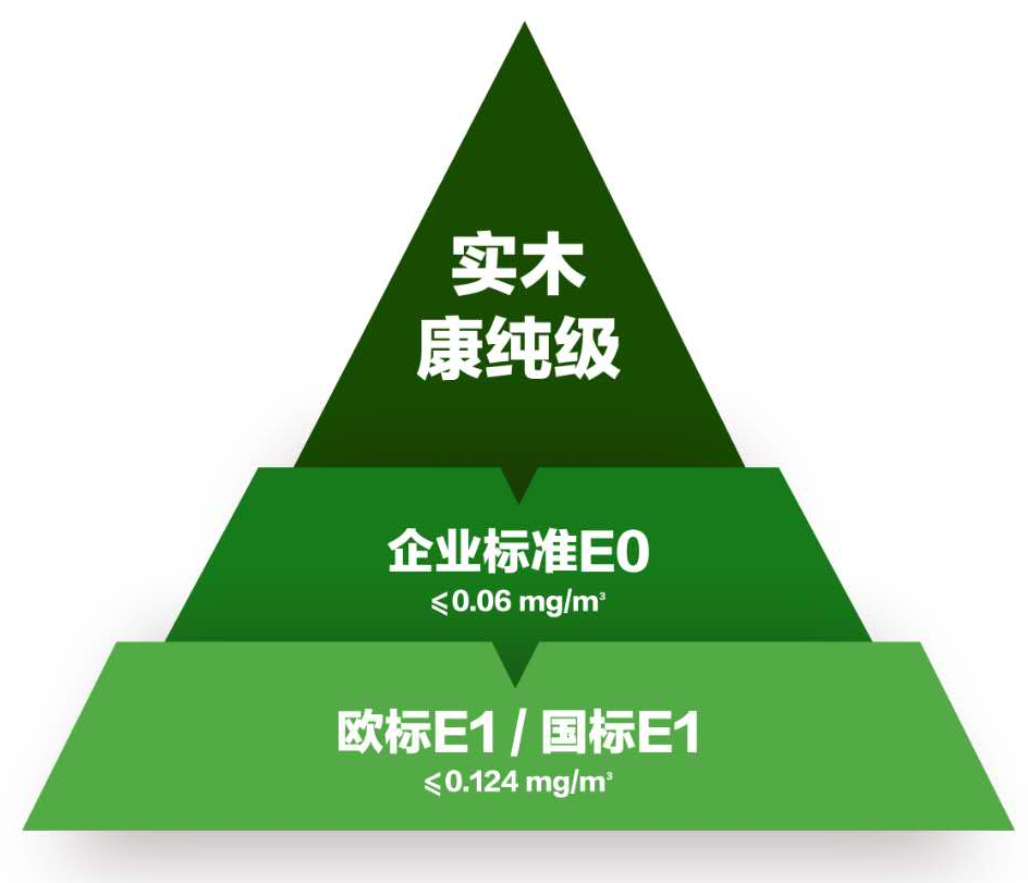 板材环保等级标准有:欧标/国标e级,日本f星级和美国carb