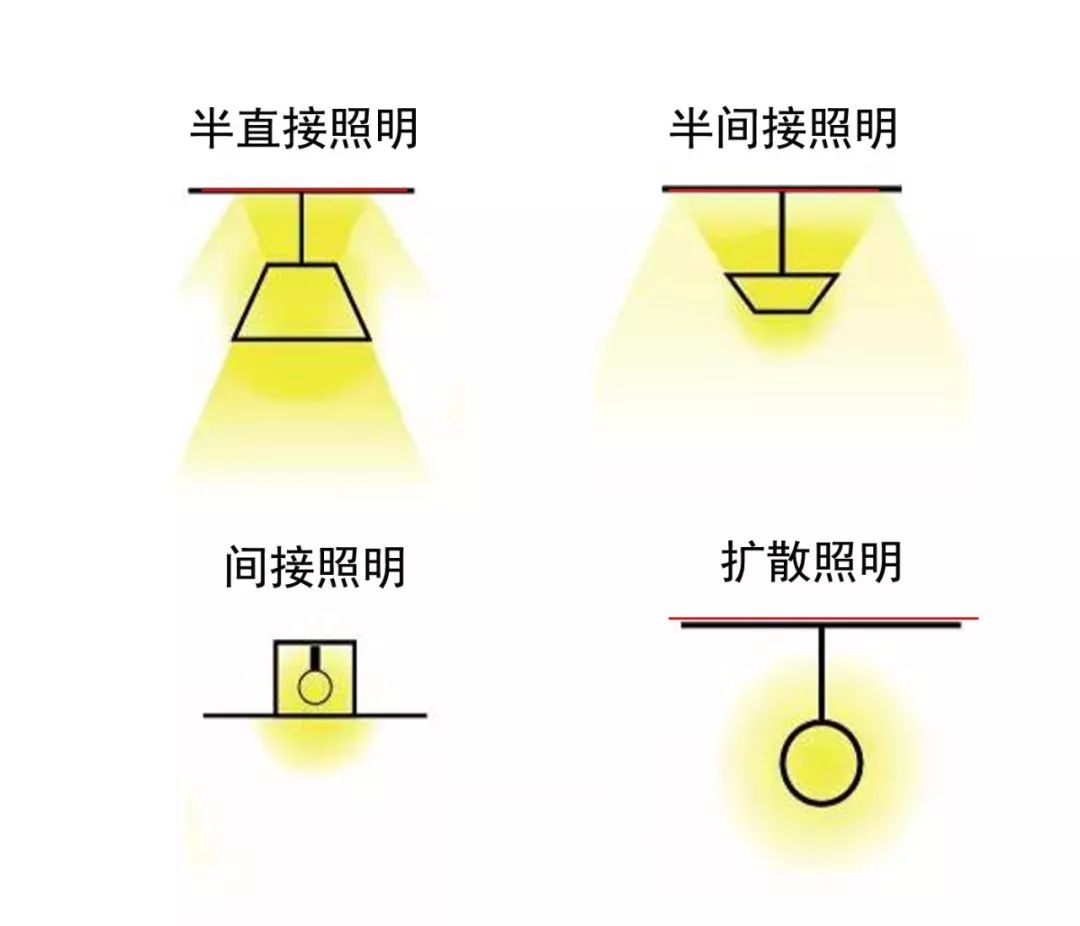 比如,最常見的半直接照明,吊燈.