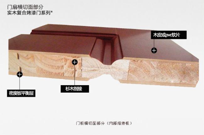 实木复合门,骨架是由实木,指接板,多层板等组成,表层是木为原料的装饰