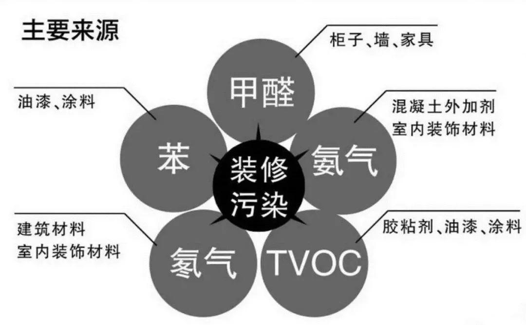 如何跳过装修污染这个坑