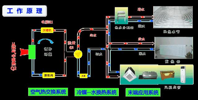 我们首先详细分析一下水机空调的工作原理(以空气源热泵为例):通过